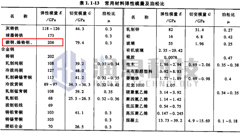 常用材料弹性模量及泊松比.jpg