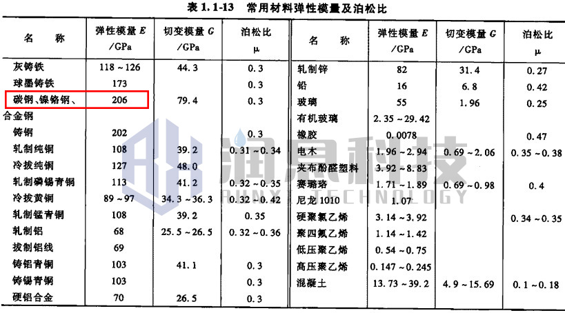 常用材料弹性模量及泊松比.jpg